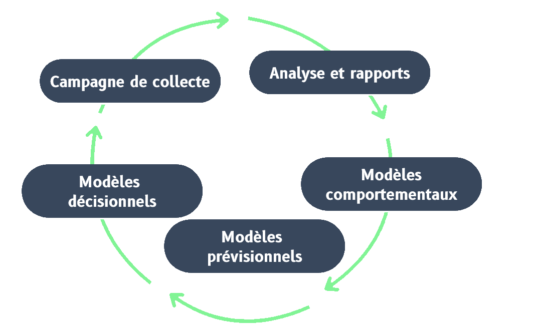 Diagramme de l'approche comportementale